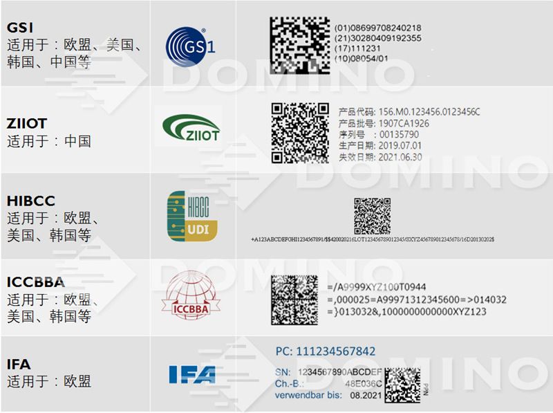 全球器械唯一标识UDI编码机构及其编码方式