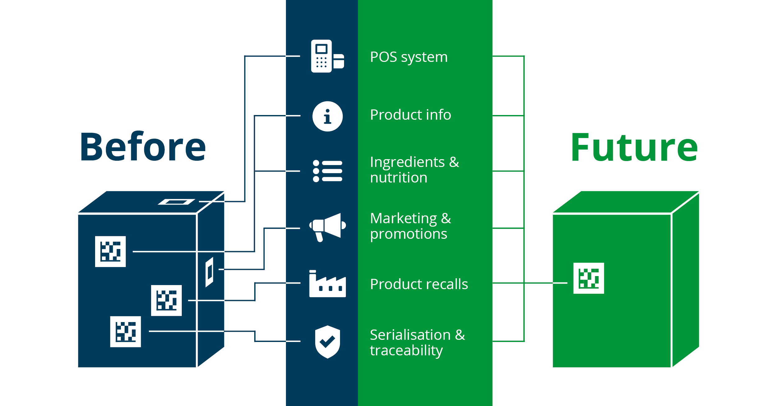 Domino Blog x GS1 Digital Link 1